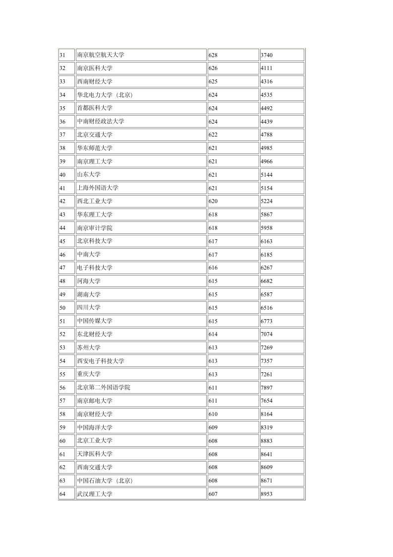 2012年全国一本大学在安徽录取分数线第2页