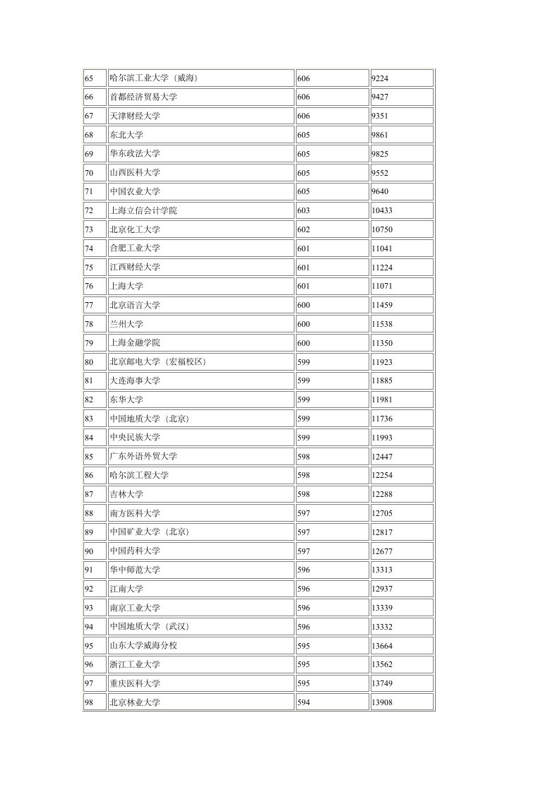 2012年全国一本大学在安徽录取分数线第3页