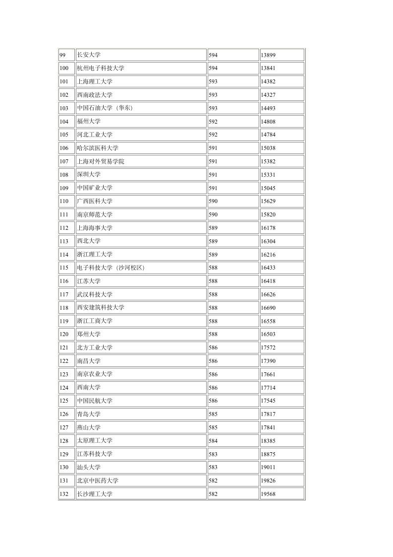 2012年全国一本大学在安徽录取分数线第4页