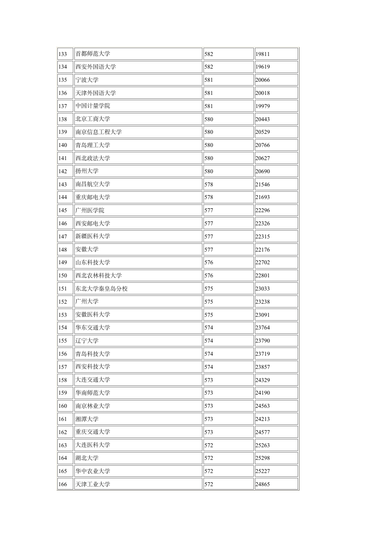 2012年全国一本大学在安徽录取分数线第5页