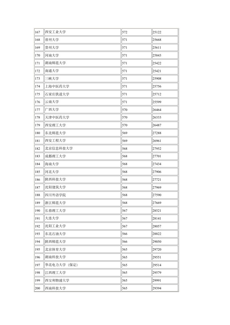 2012年全国一本大学在安徽录取分数线第6页