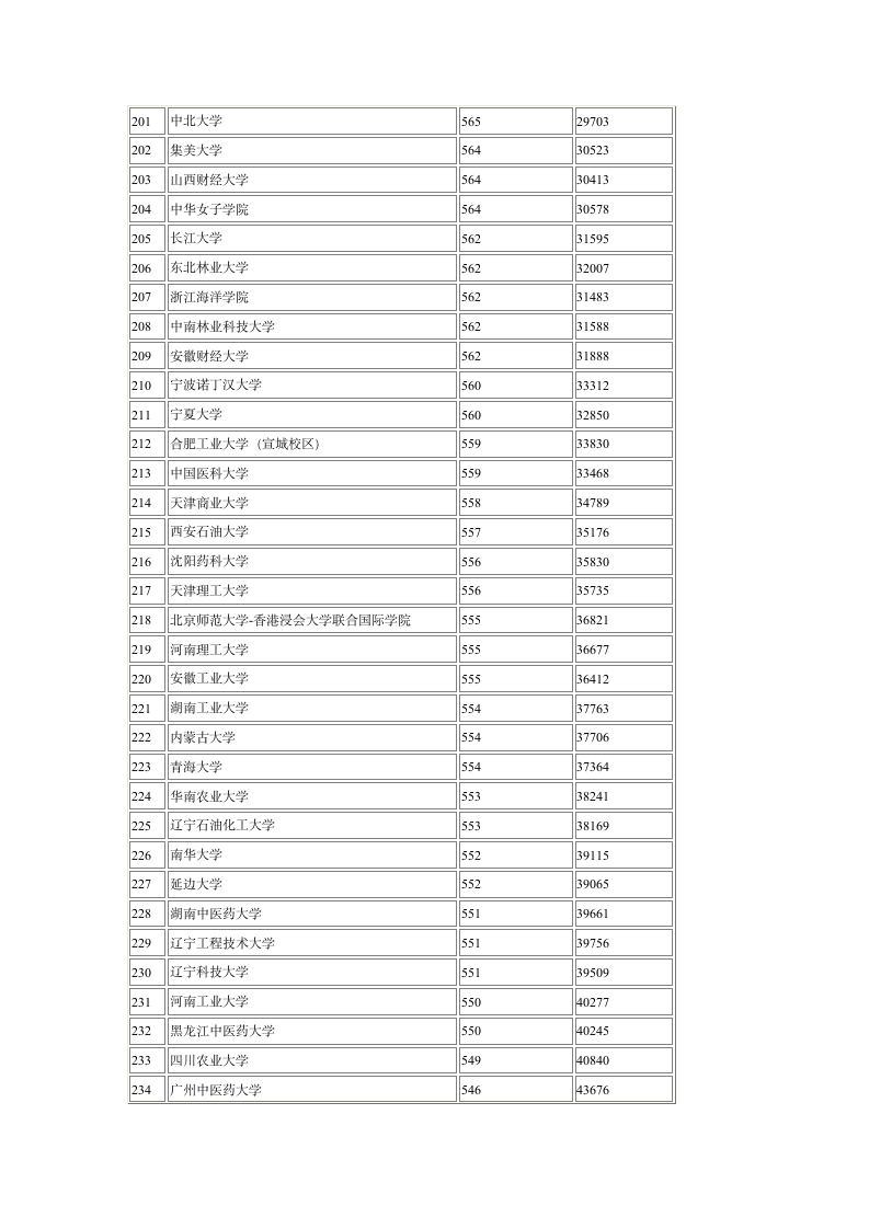 2012年全国一本大学在安徽录取分数线第7页