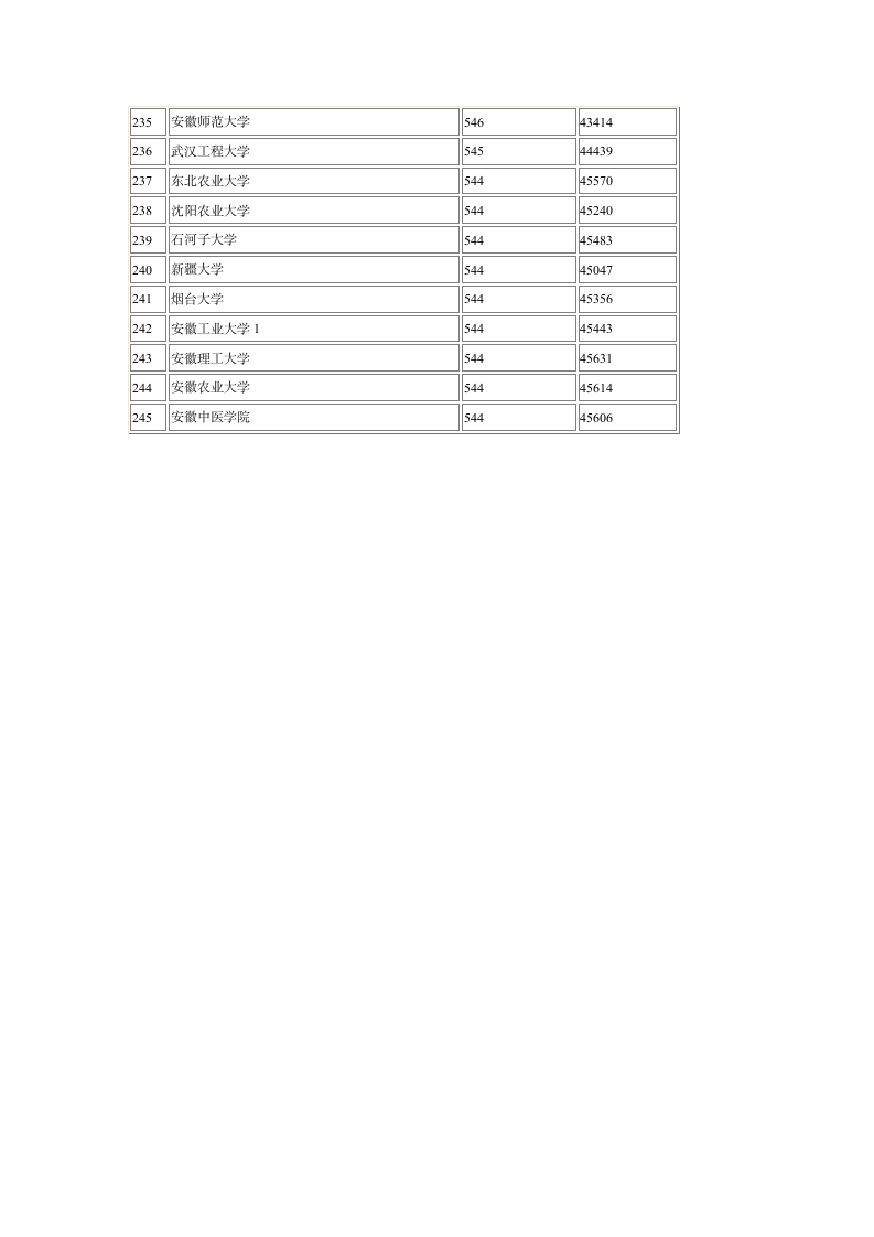 2012年全国一本大学在安徽录取分数线第8页