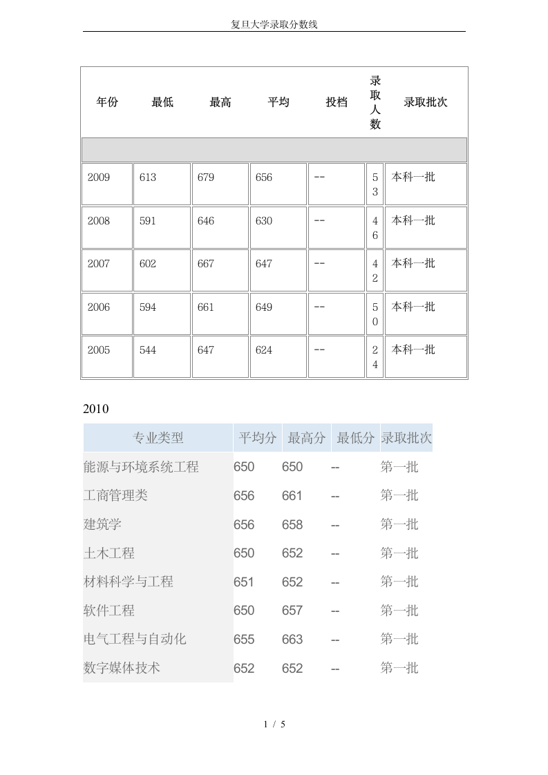 复旦大学录取分数线第1页