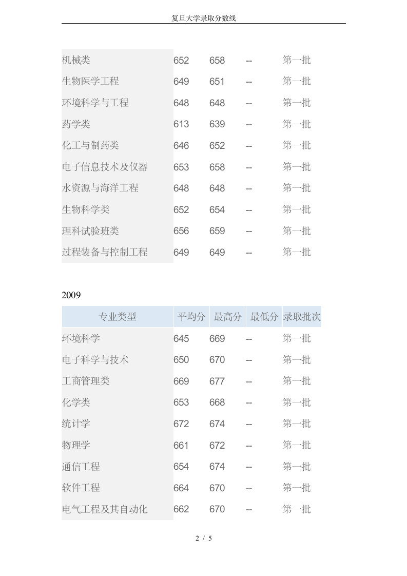 复旦大学录取分数线第2页