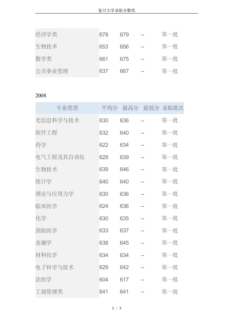 复旦大学录取分数线第3页