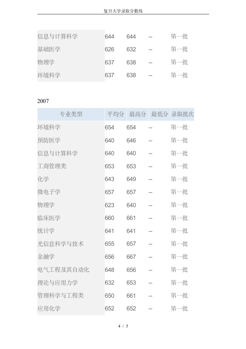 复旦大学录取分数线第4页