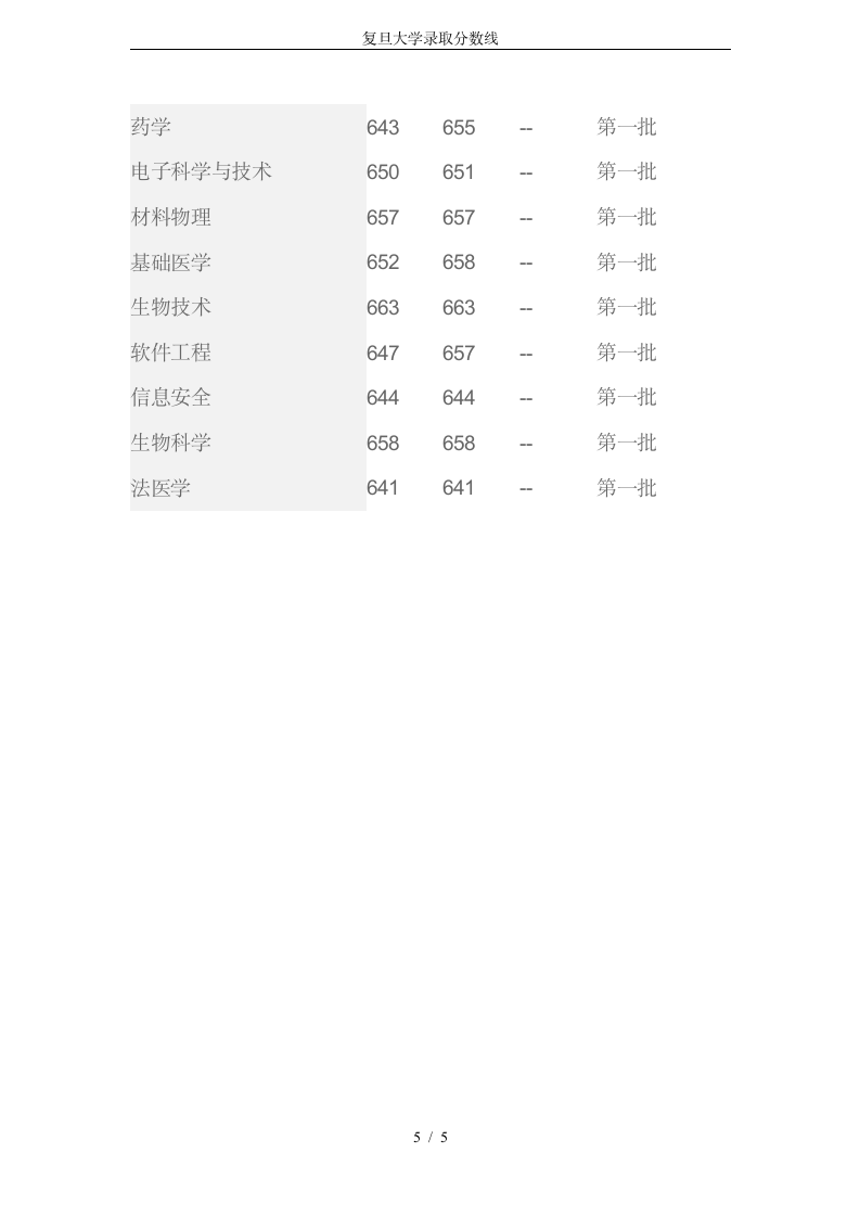 复旦大学录取分数线第5页