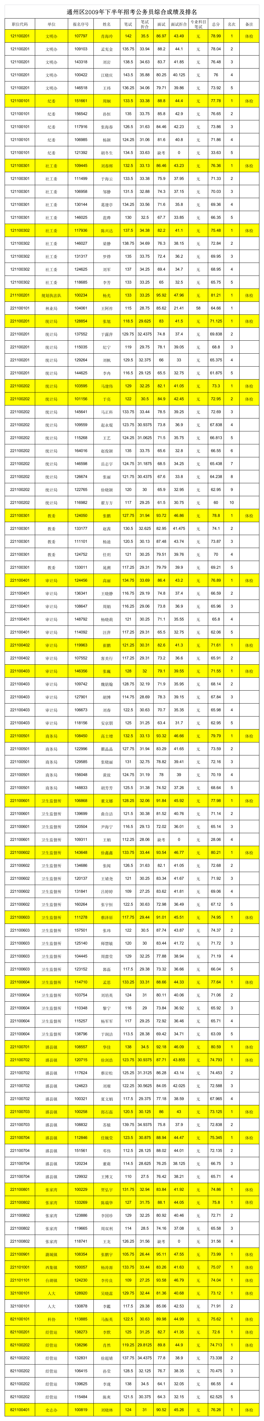 通州区2009年下半年招考公务员综合成绩及排名第1页