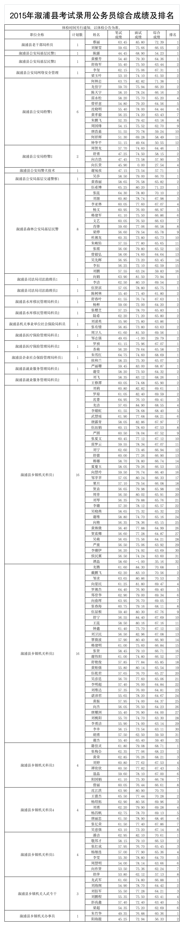 2015年溆浦公务员综合成绩排名表第1页