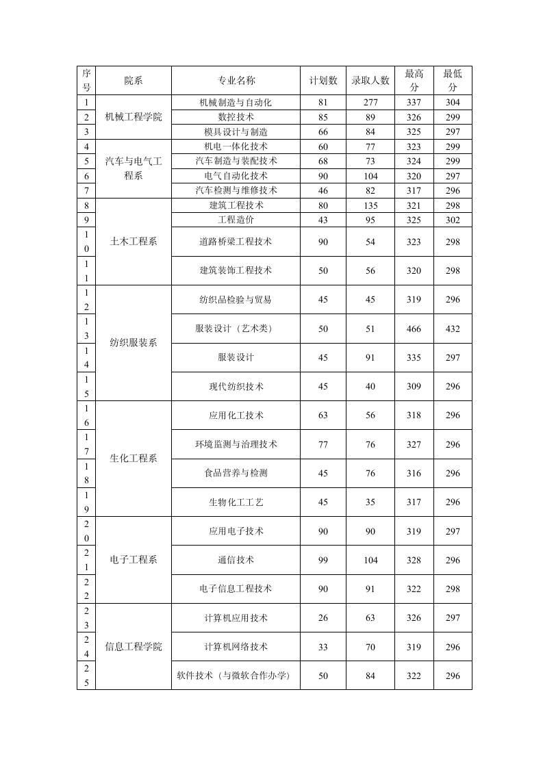 2009年扬州职业大学江苏地区录取分数线第1页