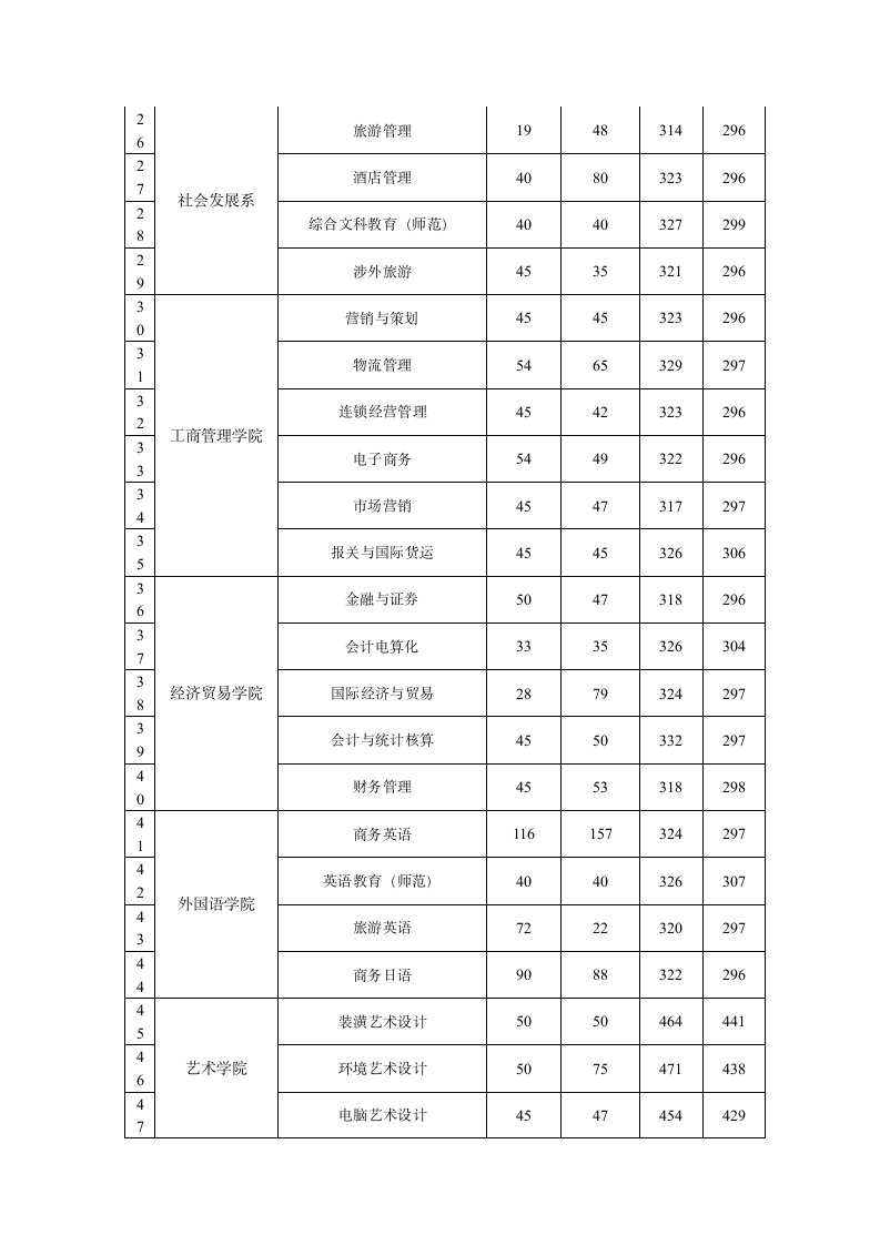 2009年扬州职业大学江苏地区录取分数线第2页