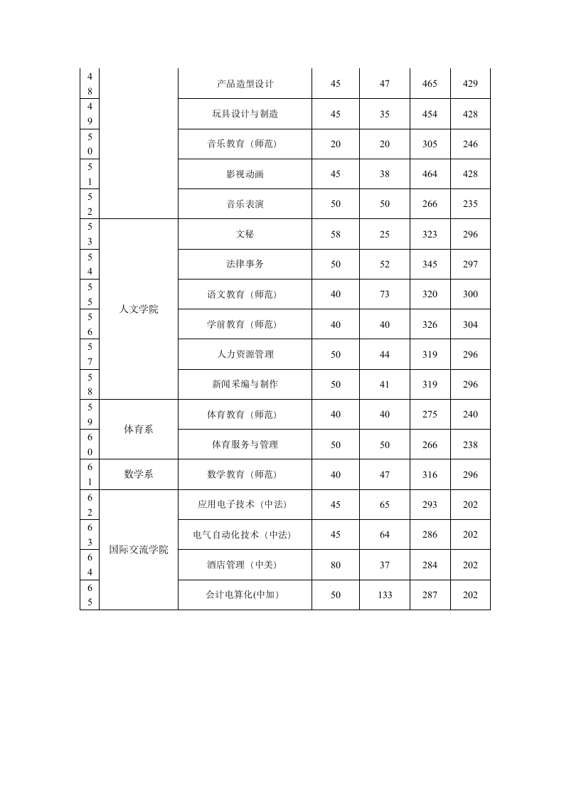 2009年扬州职业大学江苏地区录取分数线第3页