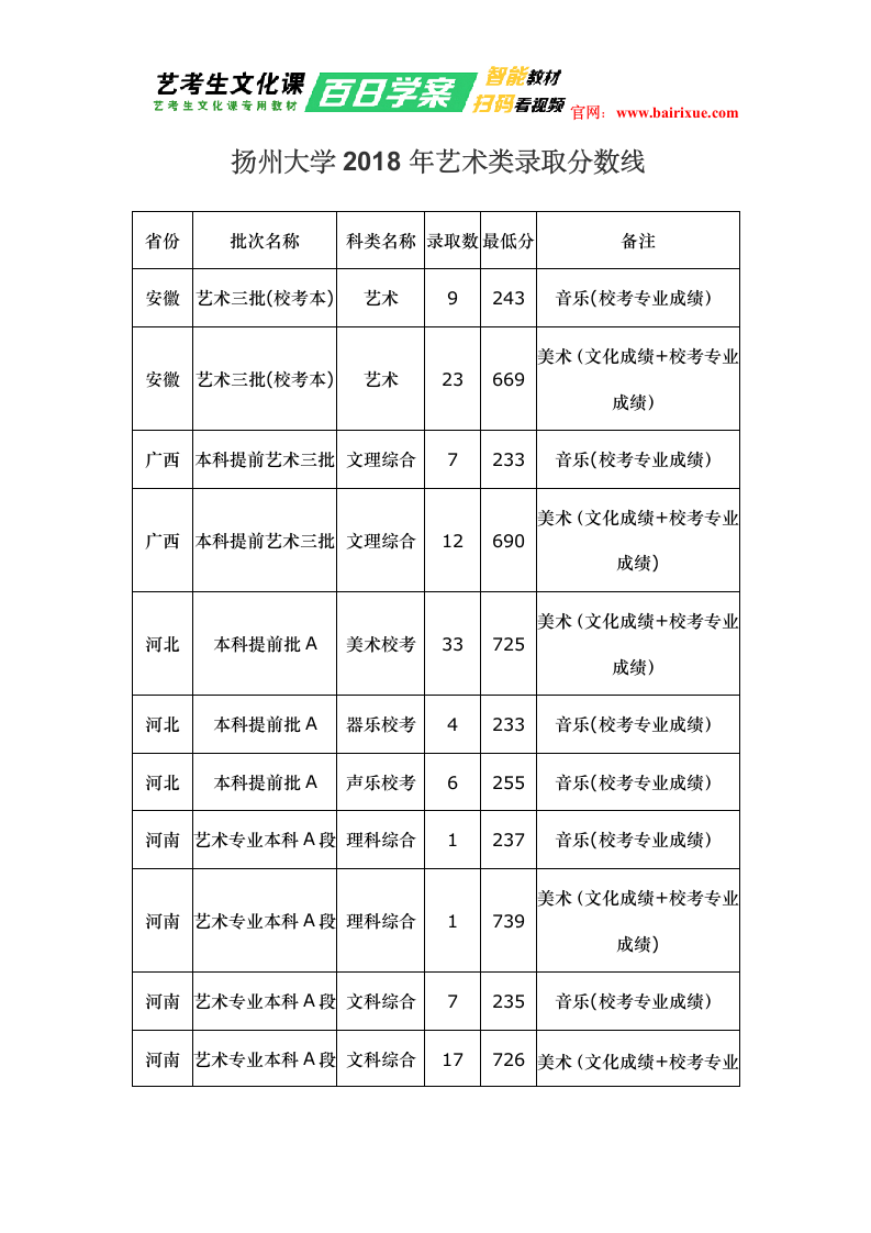 扬州大学2018年艺术类录取分数线第1页