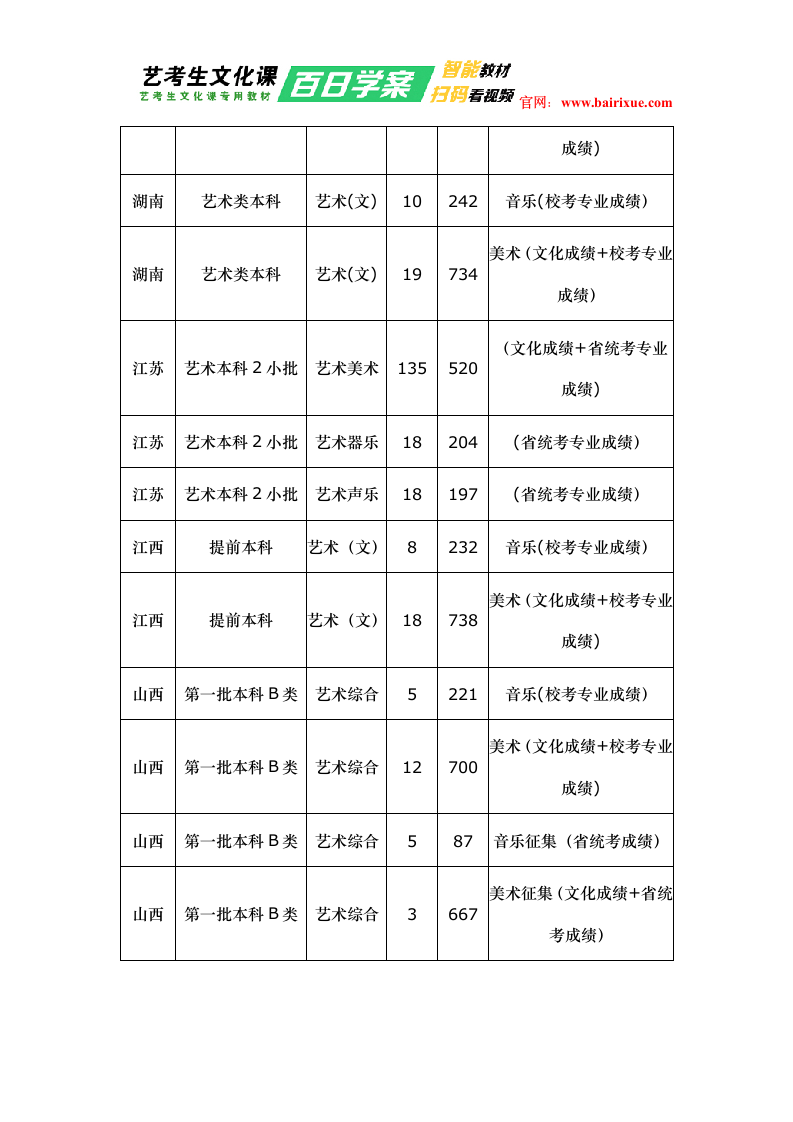 扬州大学2018年艺术类录取分数线第2页