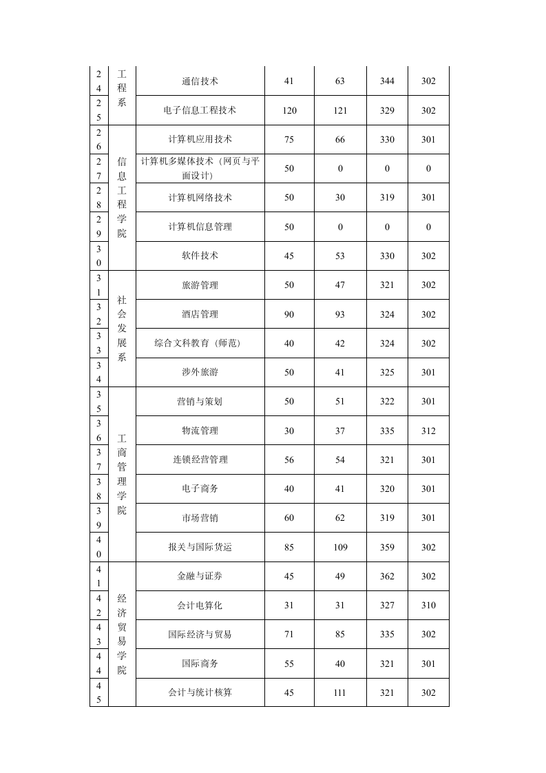 2008年扬州职业大学江苏地区各专业录取分数线第2页