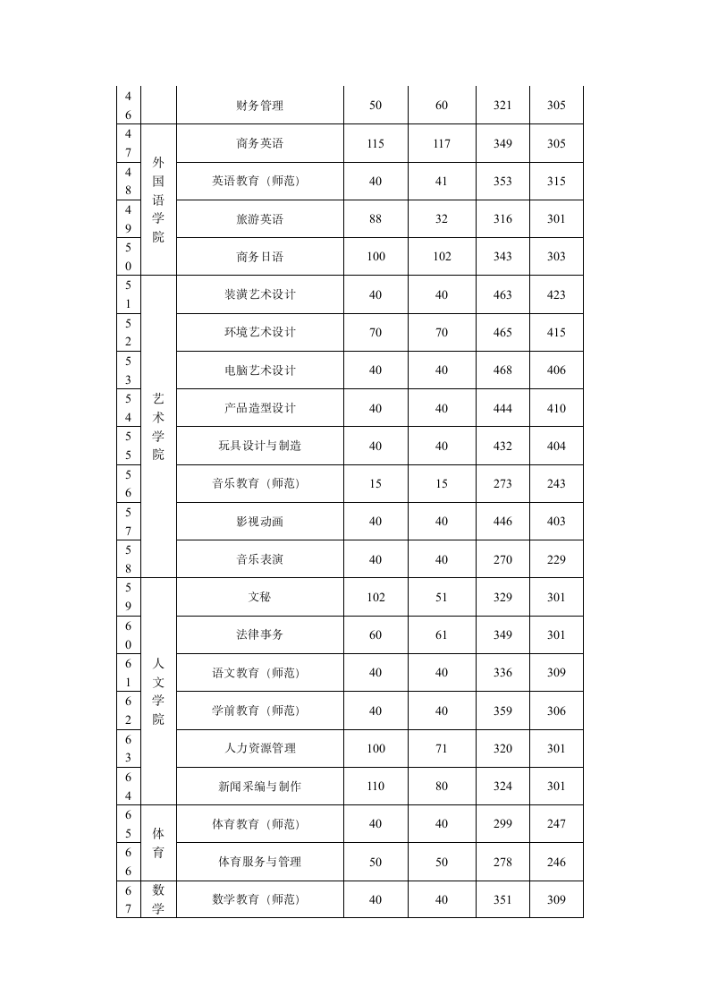 2008年扬州职业大学江苏地区各专业录取分数线第3页