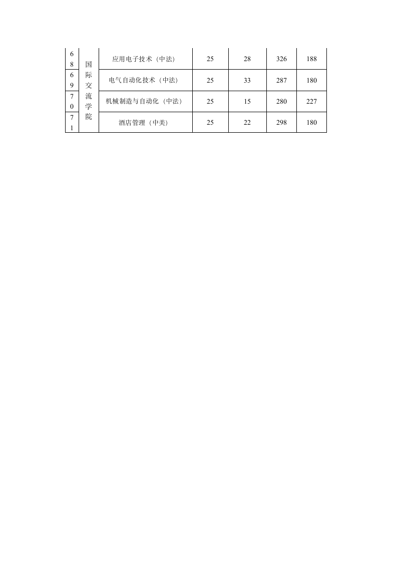 2008年扬州职业大学江苏地区各专业录取分数线第4页