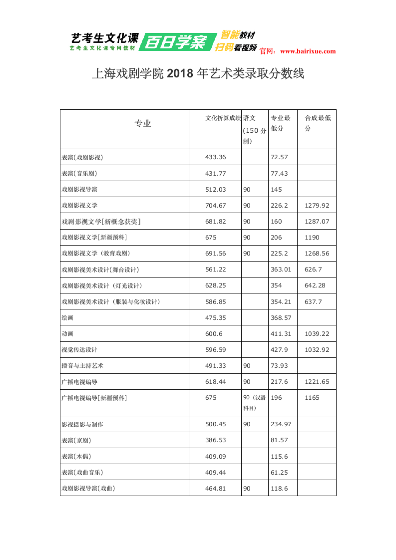 上海戏剧学院2018年艺术类录取分数线第1页