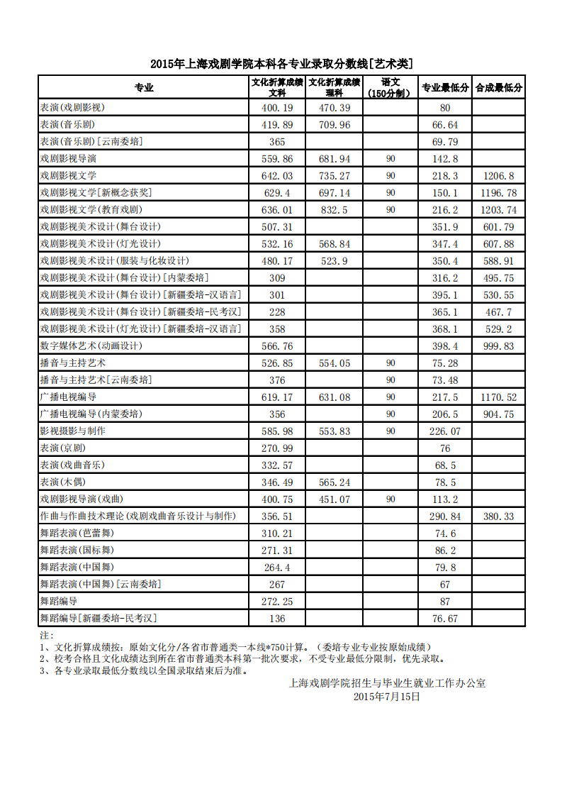 2015年上海戏剧学院本科各专业录取分数线[艺术类]第1页