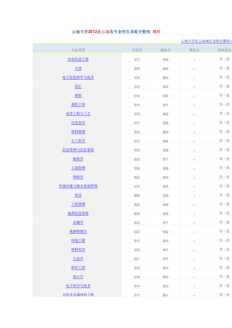 云南大学2012在云南各专业招生录取分数线 理科第1页