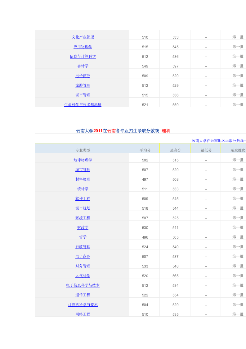 云南大学2012在云南各专业招生录取分数线 理科第3页