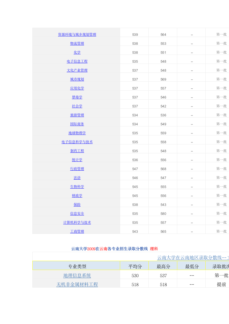 云南大学2012在云南各专业招生录取分数线 理科第7页