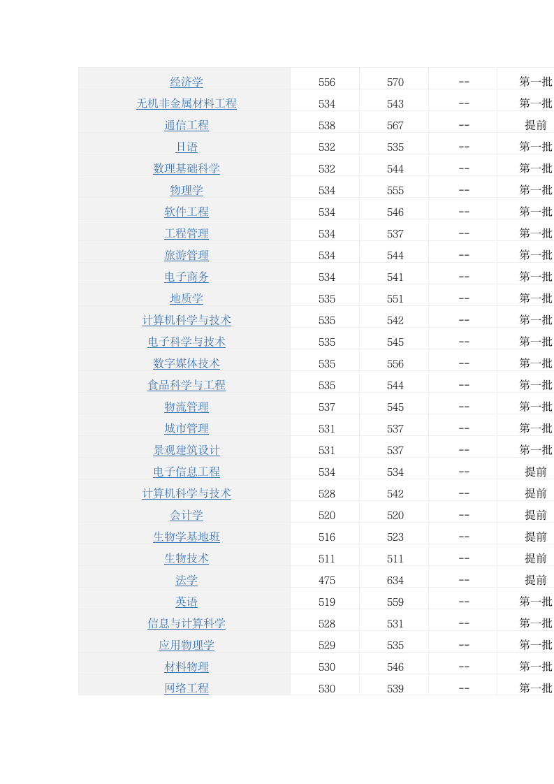 云南大学2012在云南各专业招生录取分数线 理科第8页