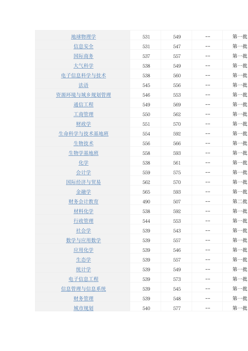 云南大学2012在云南各专业招生录取分数线 理科第9页