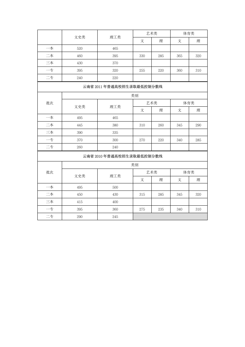 2015年云南高考录取分数线第2页