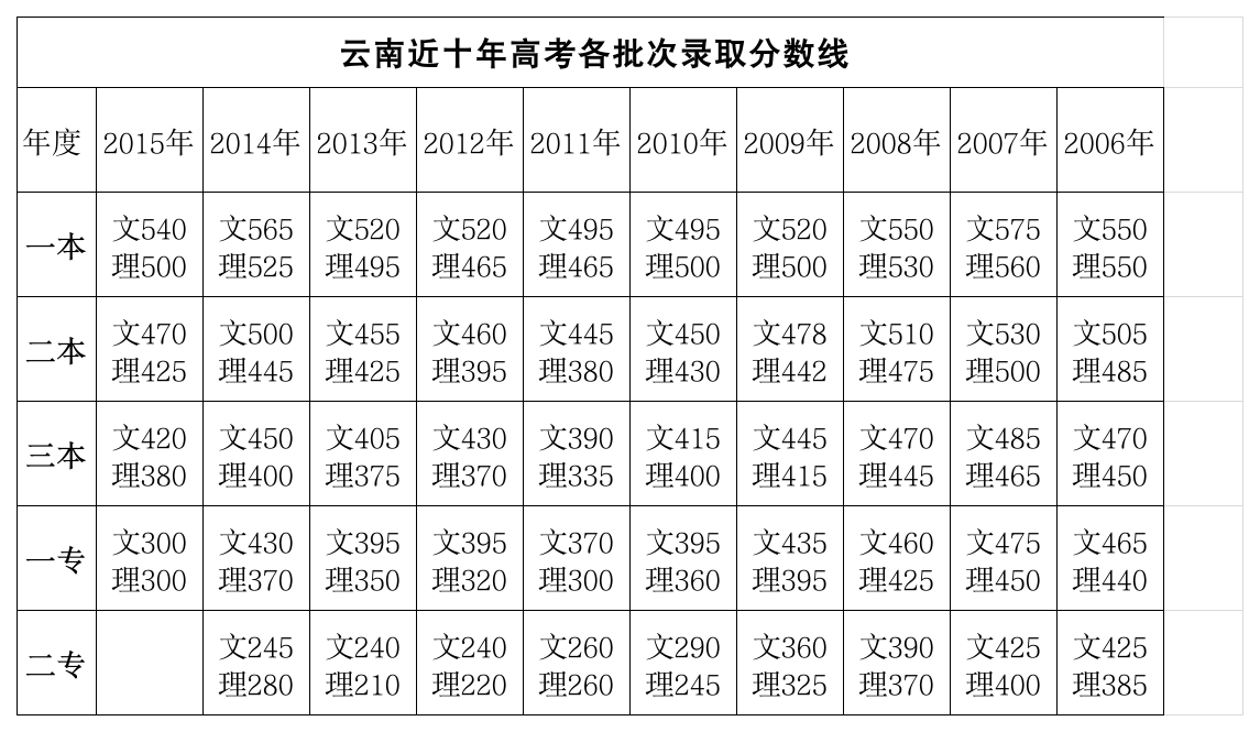 云南近十年高考各批次录取分数线第1页