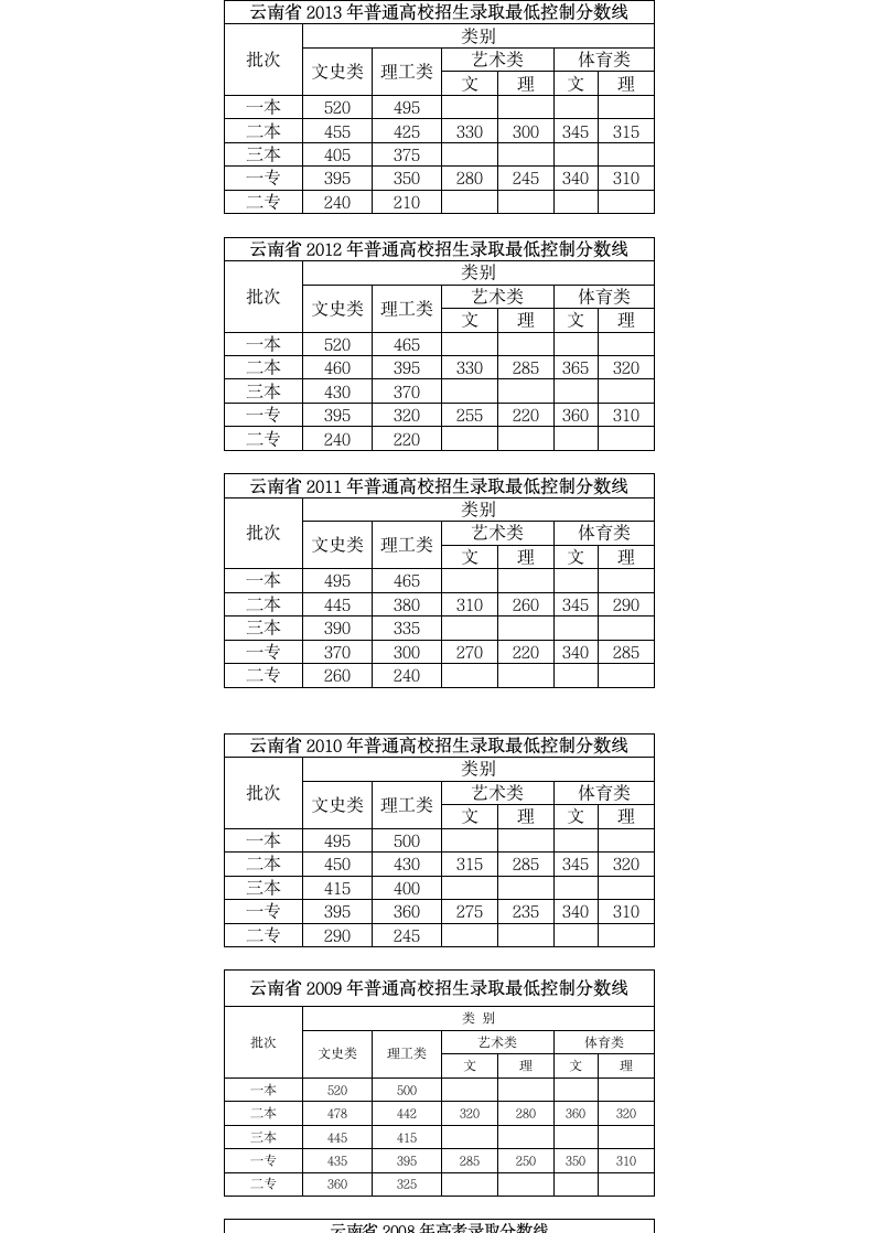 云南高考录取分数线汇总(2008年—2015年)第2页