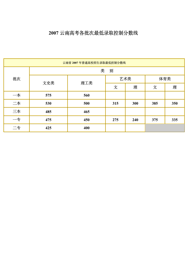 2007云南高考各批次最低录取控制分数线第1页