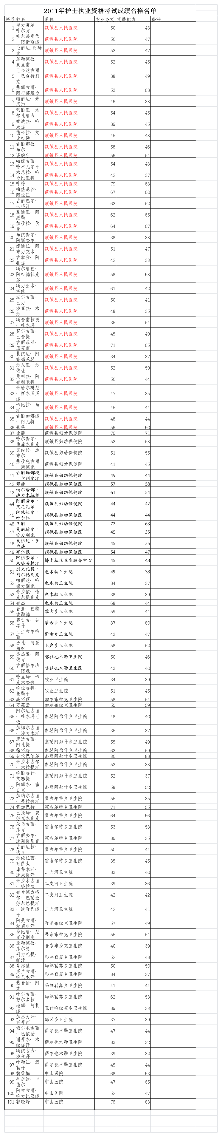 2011年护士执业资格考试成绩合格名单第1页