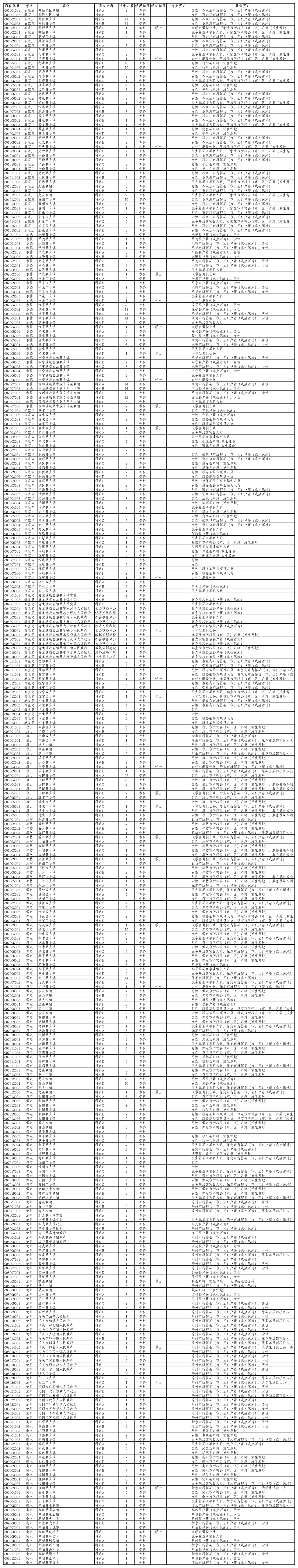 2018河北省公务员考试职位表a第1页