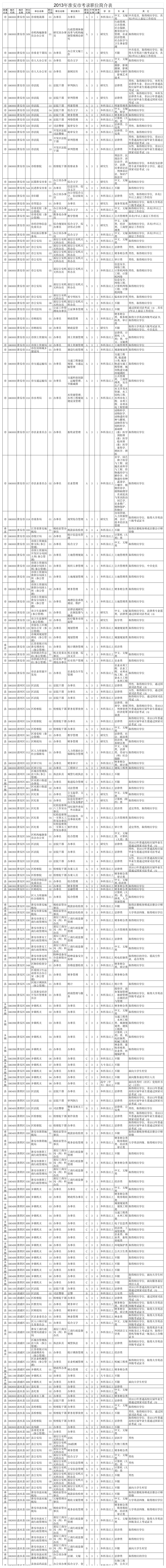 2013淮安市公务员职位表第1页