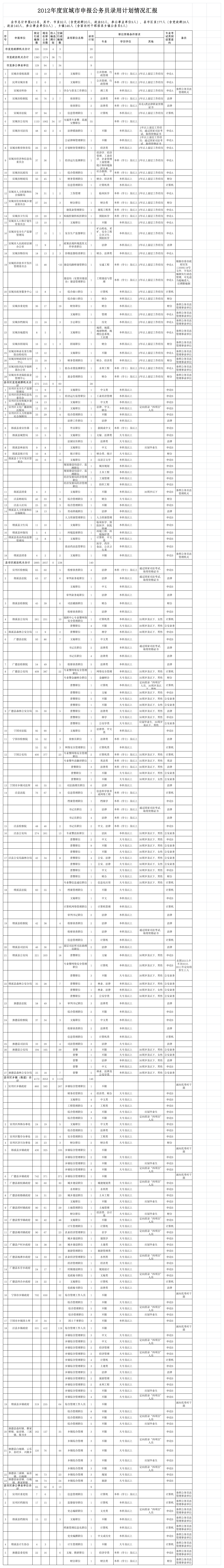 宣城公务员职位表第1页