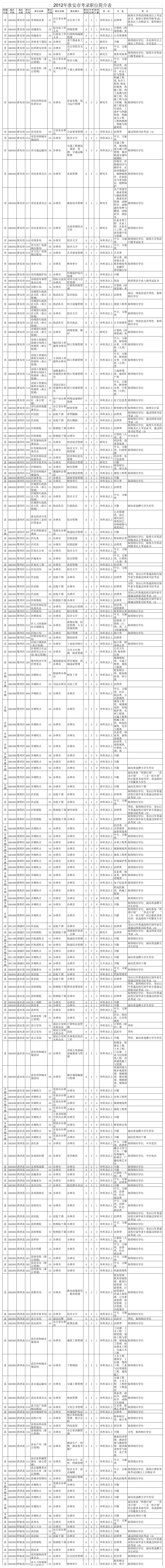 淮安事业单位考试第1页