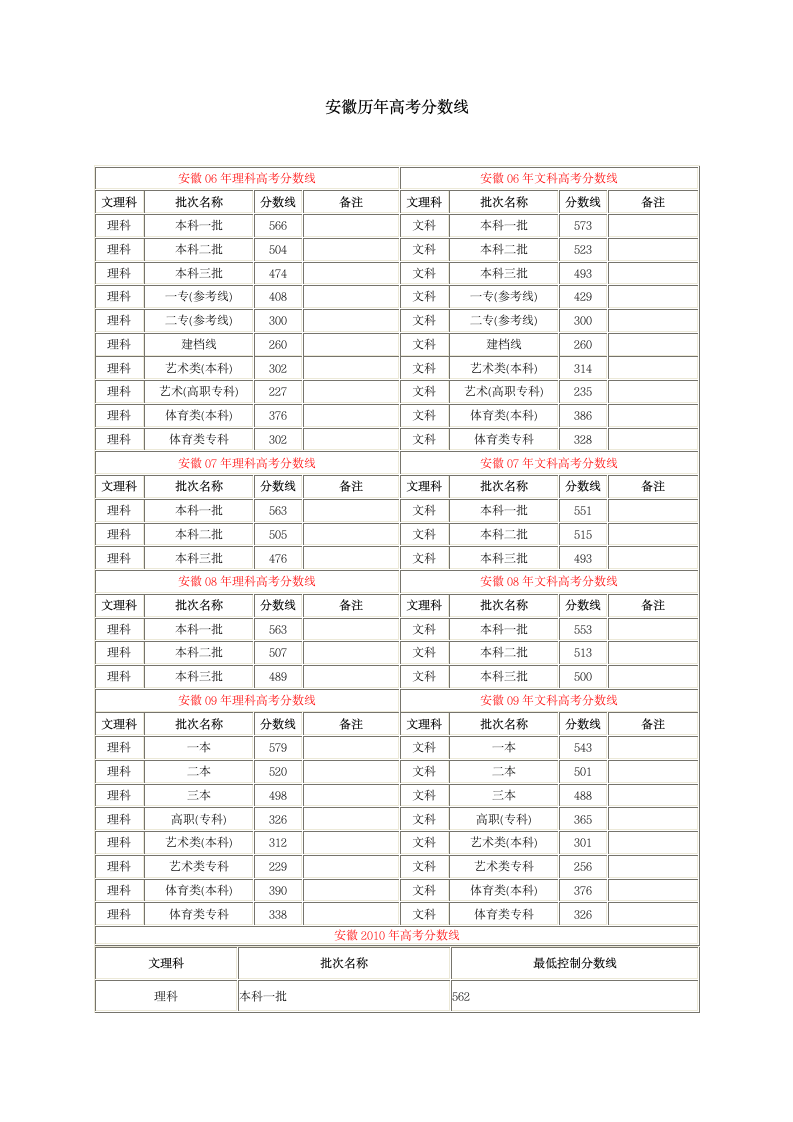 安徽历年高考分数线第1页