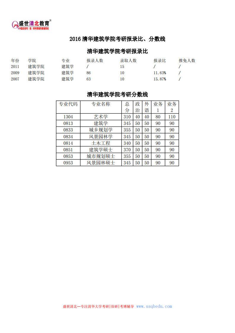 2016清华建筑学院考研报录比、分数线第1页