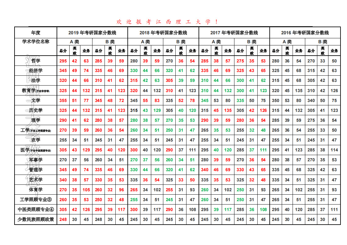 2016-2019年考研国家复试分数线第1页