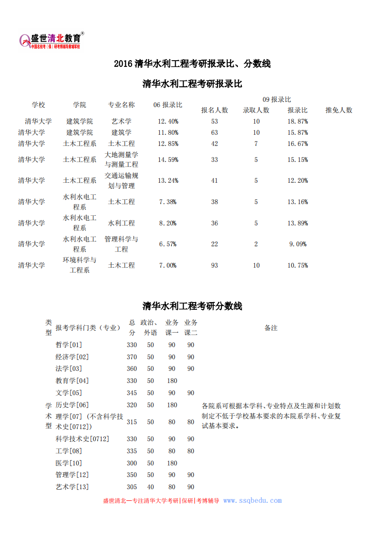 2016清华水利工程考研报录比、分数线第1页