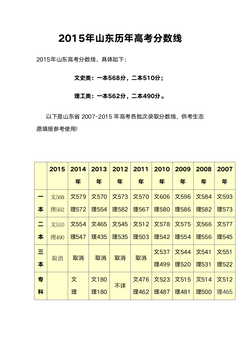 2015年山东历年高考分数线第1页