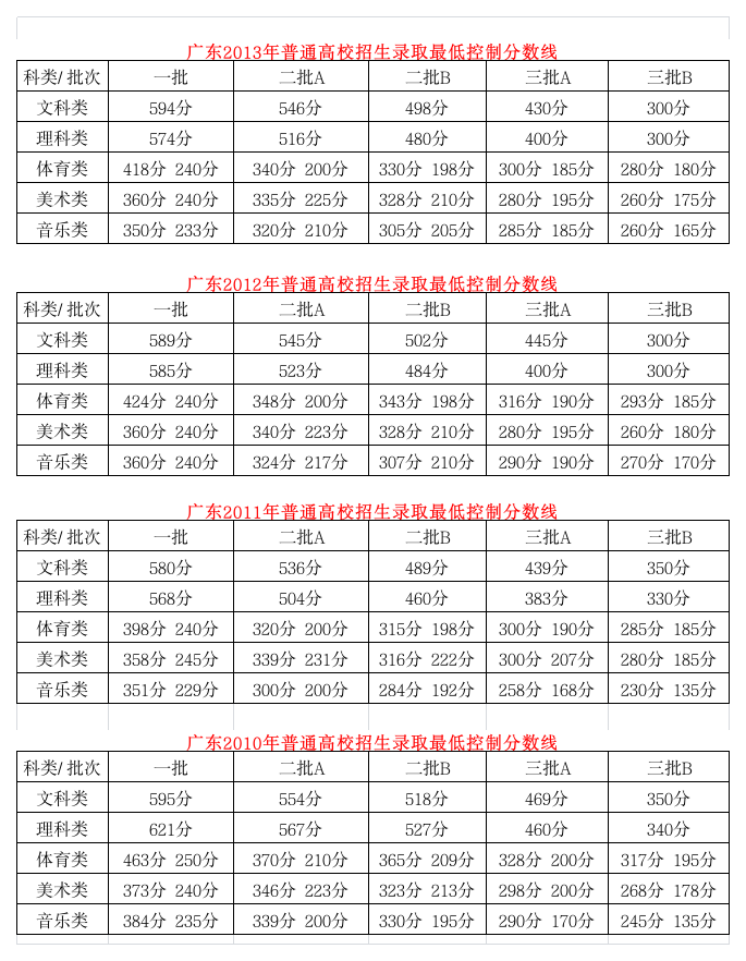 广东省历年高考分数线第1页