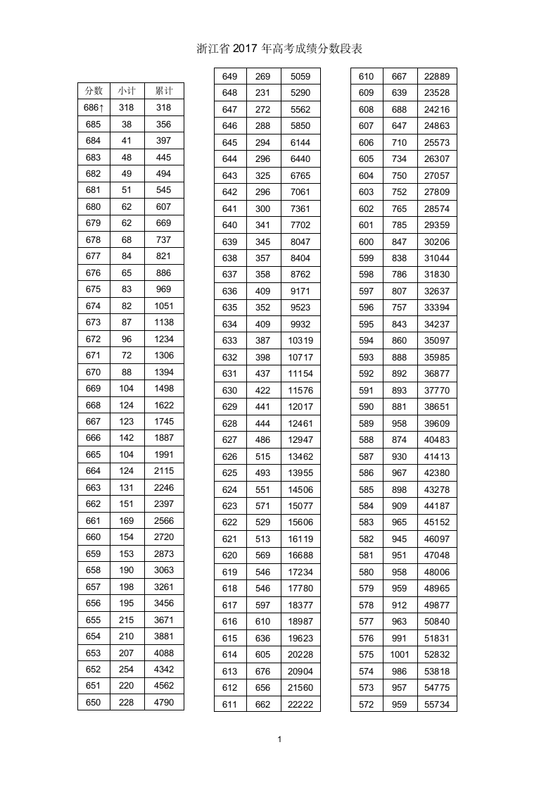 浙江省2017年高考成绩分数段表第1页