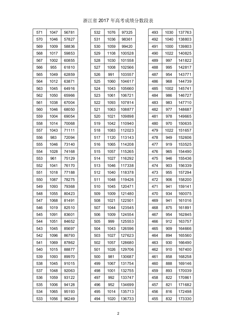 浙江省2017年高考成绩分数段表第2页