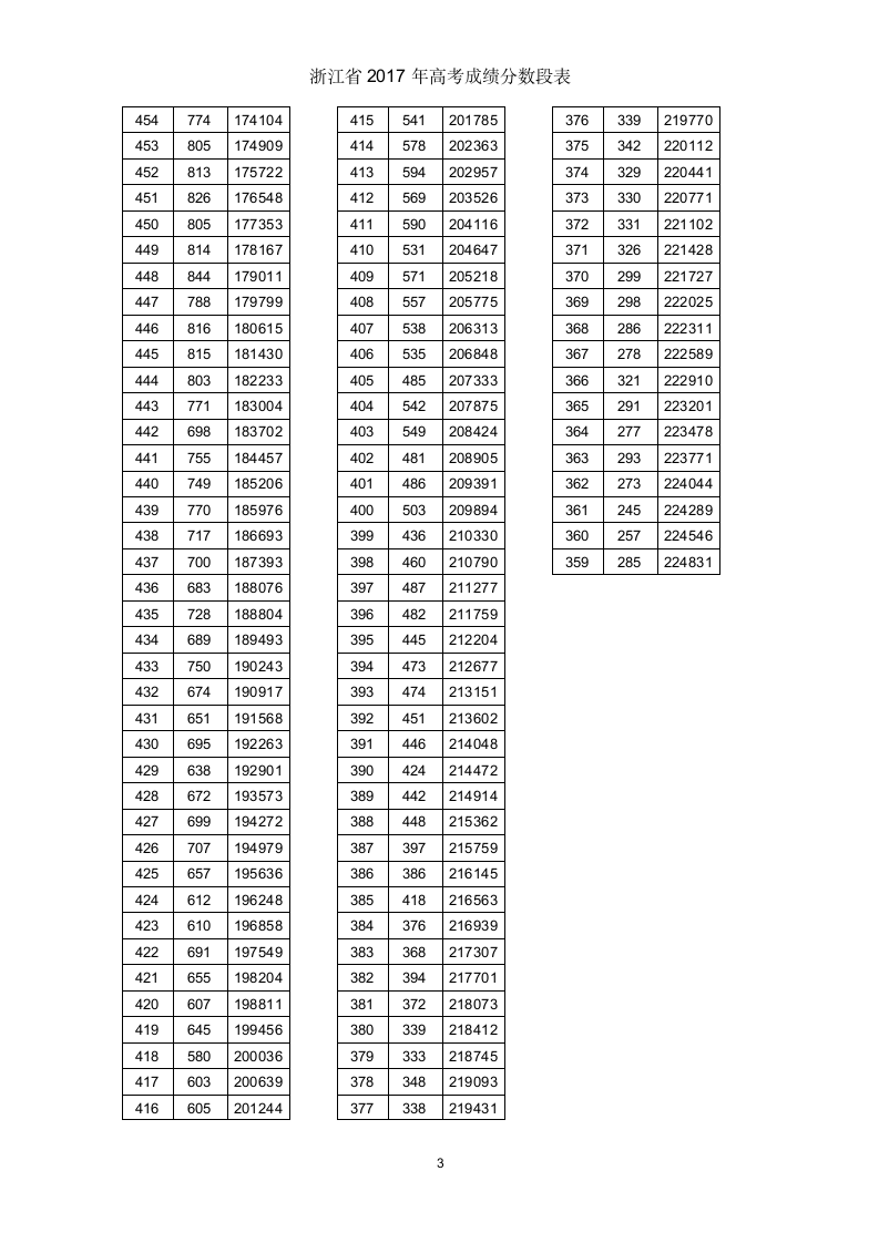 浙江省2017年高考成绩分数段表第3页