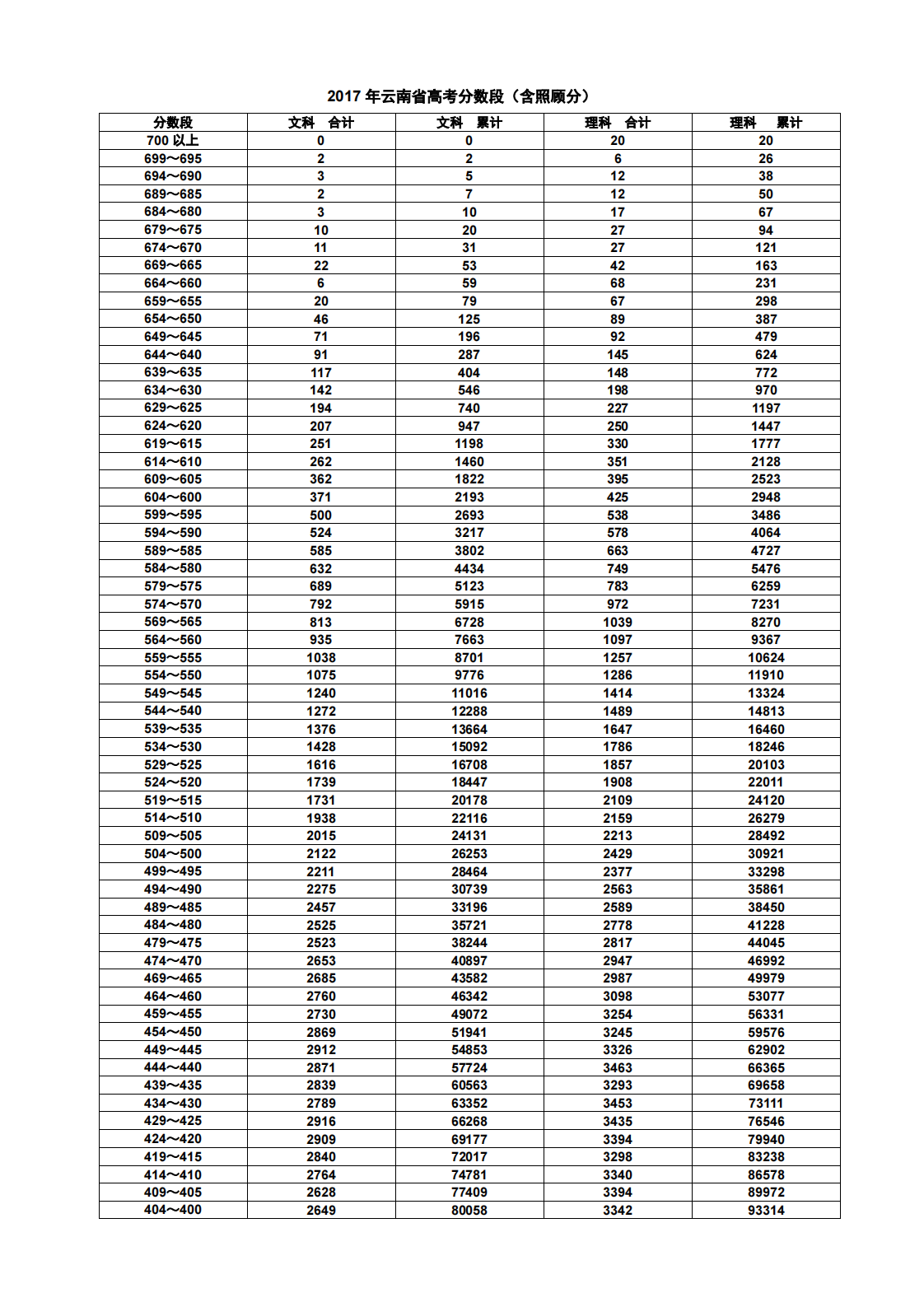 2017年云南省高考分数段(含照顾分)第1页