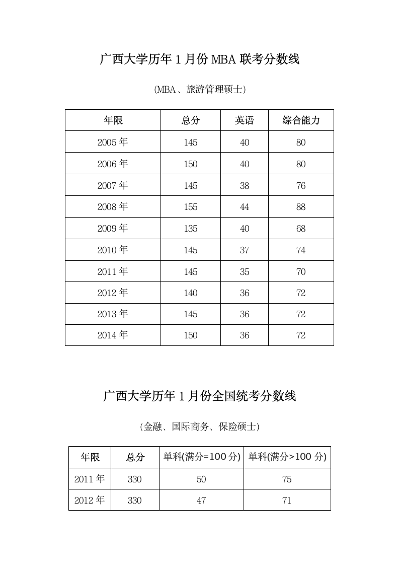 广西大学MBA、专硕历年分数线第1页