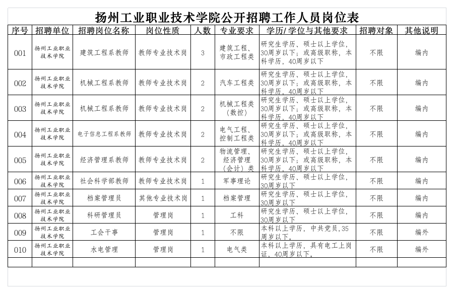 扬州工业职业技术学院公开招聘工作人员岗位表第1页